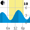 Casino Creek tide chart for Thursday, October 10, 2024