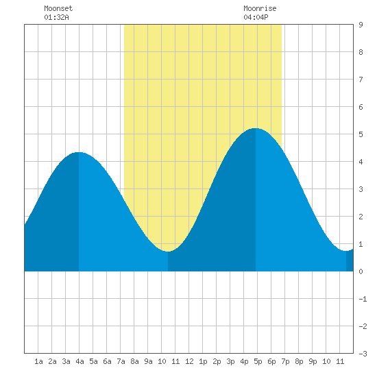 Casino Creek tide chart for Saturday, October 12, 2024
