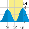 Casino Creek tide chart for Monday, October 14, 2024
