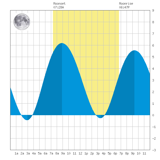 Casino Creek tide chart for Thursday, October 17, 2024