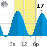 Casino Creek tide chart for Thursday, October 17, 2024