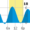 Casino Creek tide chart for Friday, October 18, 2024