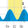 Casino Creek tide chart for Tuesday, October 1, 2024