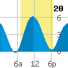 Casino Creek tide chart for Sunday, October 20, 2024