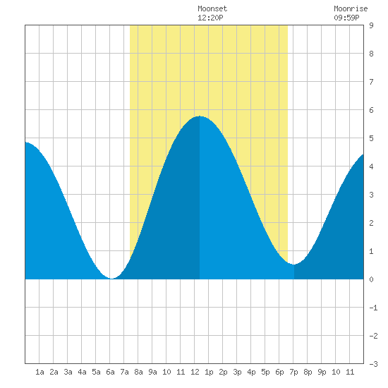 Casino Creek tide chart for Monday, October 21, 2024