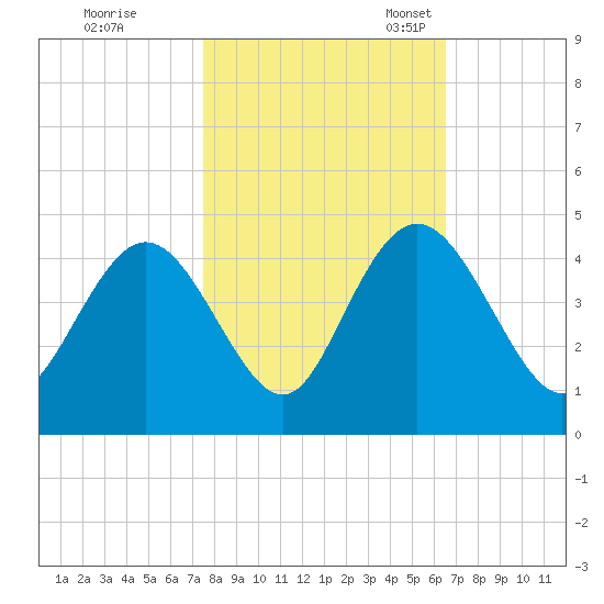 Casino Creek tide chart for Saturday, October 26, 2024