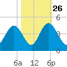 Casino Creek tide chart for Saturday, October 26, 2024
