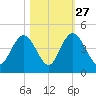 Casino Creek tide chart for Sunday, October 27, 2024