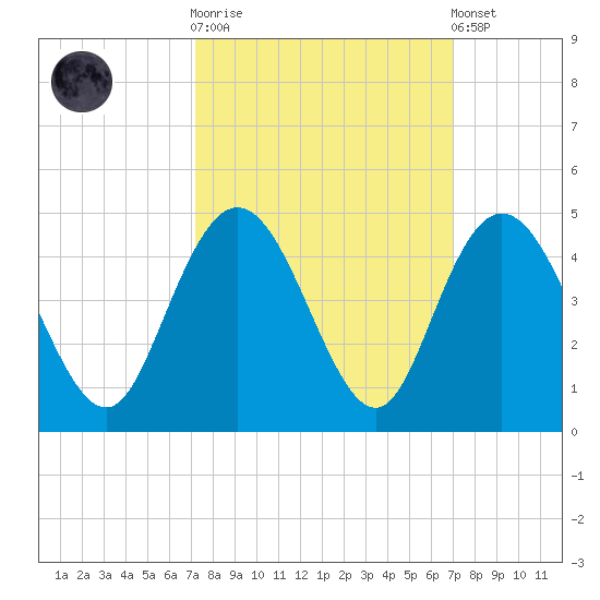 Casino Creek tide chart for Wednesday, October 2, 2024