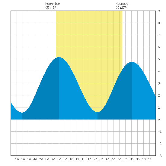 Casino Creek tide chart for Wednesday, October 30, 2024