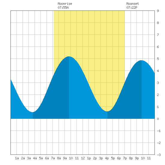 Casino Creek tide chart for Thursday, October 3, 2024