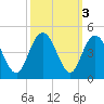 Casino Creek tide chart for Thursday, October 3, 2024