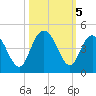 Casino Creek tide chart for Saturday, October 5, 2024