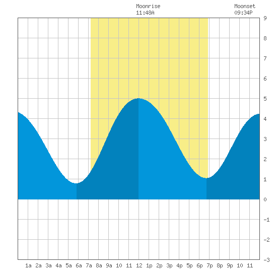 Casino Creek tide chart for Monday, October 7, 2024