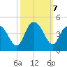 Casino Creek tide chart for Monday, October 7, 2024