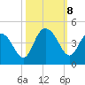 Casino Creek tide chart for Tuesday, October 8, 2024