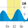 Casino Creek tide chart for Sunday, November 10, 2024