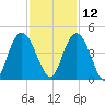 Casino Creek tide chart for Tuesday, November 12, 2024