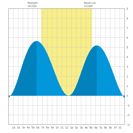 Casino Creek tide chart for Wednesday, November 13, 2024