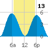 Casino Creek tide chart for Wednesday, November 13, 2024