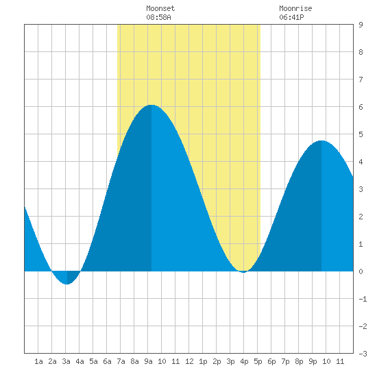 Casino Creek tide chart for Sunday, November 17, 2024