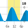 Casino Creek tide chart for Monday, November 18, 2024