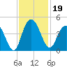 Casino Creek tide chart for Tuesday, November 19, 2024