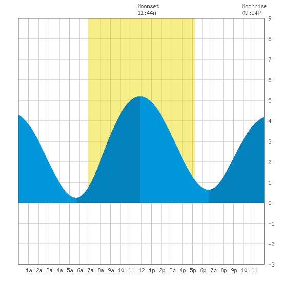 Casino Creek tide chart for Wednesday, November 20, 2024