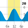 Casino Creek tide chart for Wednesday, November 20, 2024