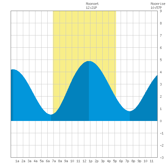 Casino Creek tide chart for Thursday, November 21, 2024