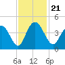 Casino Creek tide chart for Thursday, November 21, 2024