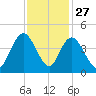 Casino Creek tide chart for Wednesday, November 27, 2024