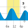 Casino Creek tide chart for Sunday, November 3, 2024