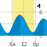 Casino Creek tide chart for Monday, November 4, 2024