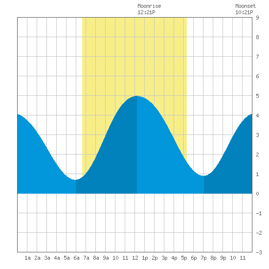 Casino Creek tide chart for Thursday, November 7, 2024