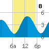 Casino Creek tide chart for Friday, November 8, 2024