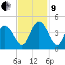 Casino Creek tide chart for Saturday, November 9, 2024