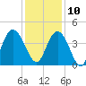 Casino Creek tide chart for Tuesday, December 10, 2024