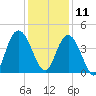 Casino Creek tide chart for Wednesday, December 11, 2024