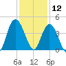Casino Creek tide chart for Thursday, December 12, 2024