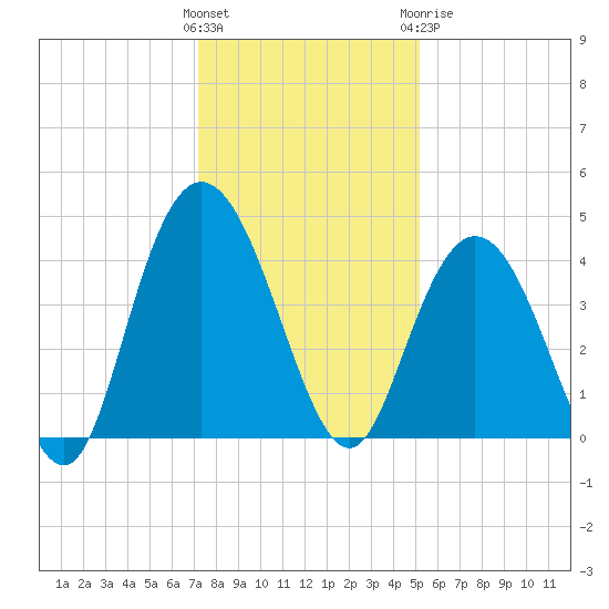 Casino Creek tide chart for Saturday, December 14, 2024
