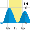 Casino Creek tide chart for Saturday, December 14, 2024