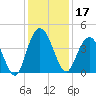 Casino Creek tide chart for Tuesday, December 17, 2024