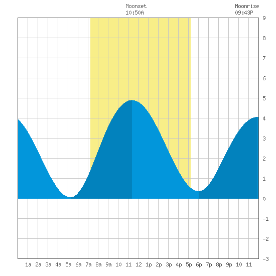 Casino Creek tide chart for Thursday, December 19, 2024