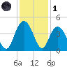 Casino Creek tide chart for Sunday, December 1, 2024