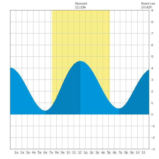 Casino Creek tide chart for Friday, December 20, 2024