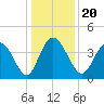 Casino Creek tide chart for Friday, December 20, 2024