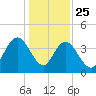 Casino Creek tide chart for Wednesday, December 25, 2024