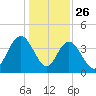 Casino Creek tide chart for Thursday, December 26, 2024