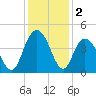 Casino Creek tide chart for Monday, December 2, 2024